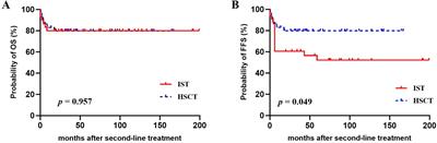 Comparison of hematopoietic stem cell transplantation and repeated intensified immunosuppressive therapy as second-line treatment for relapsed/refractory severe aplastic anemia